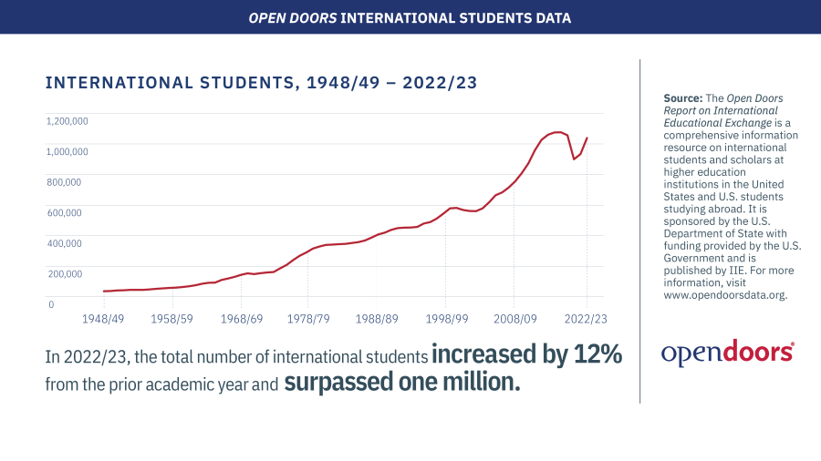 Open Doors international student data